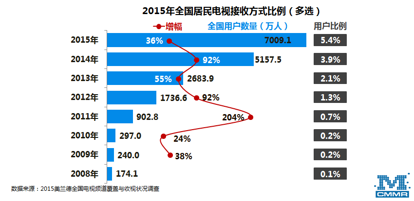 加拿大人口数同比增长率_加拿大人口分布图(3)